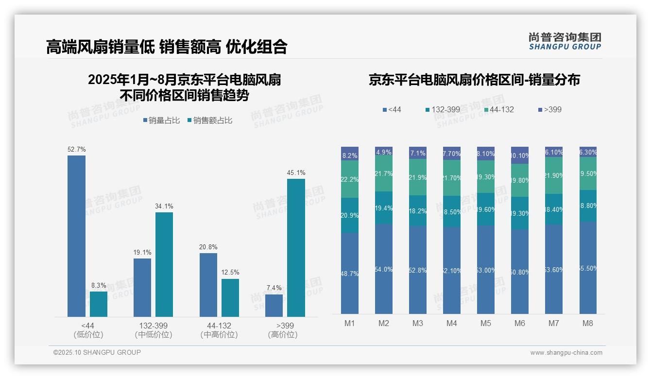 京东电脑风扇高端市场占比79.2%，尚普咨询集团报告完整数据已发布-2025年10月-电脑风扇-38