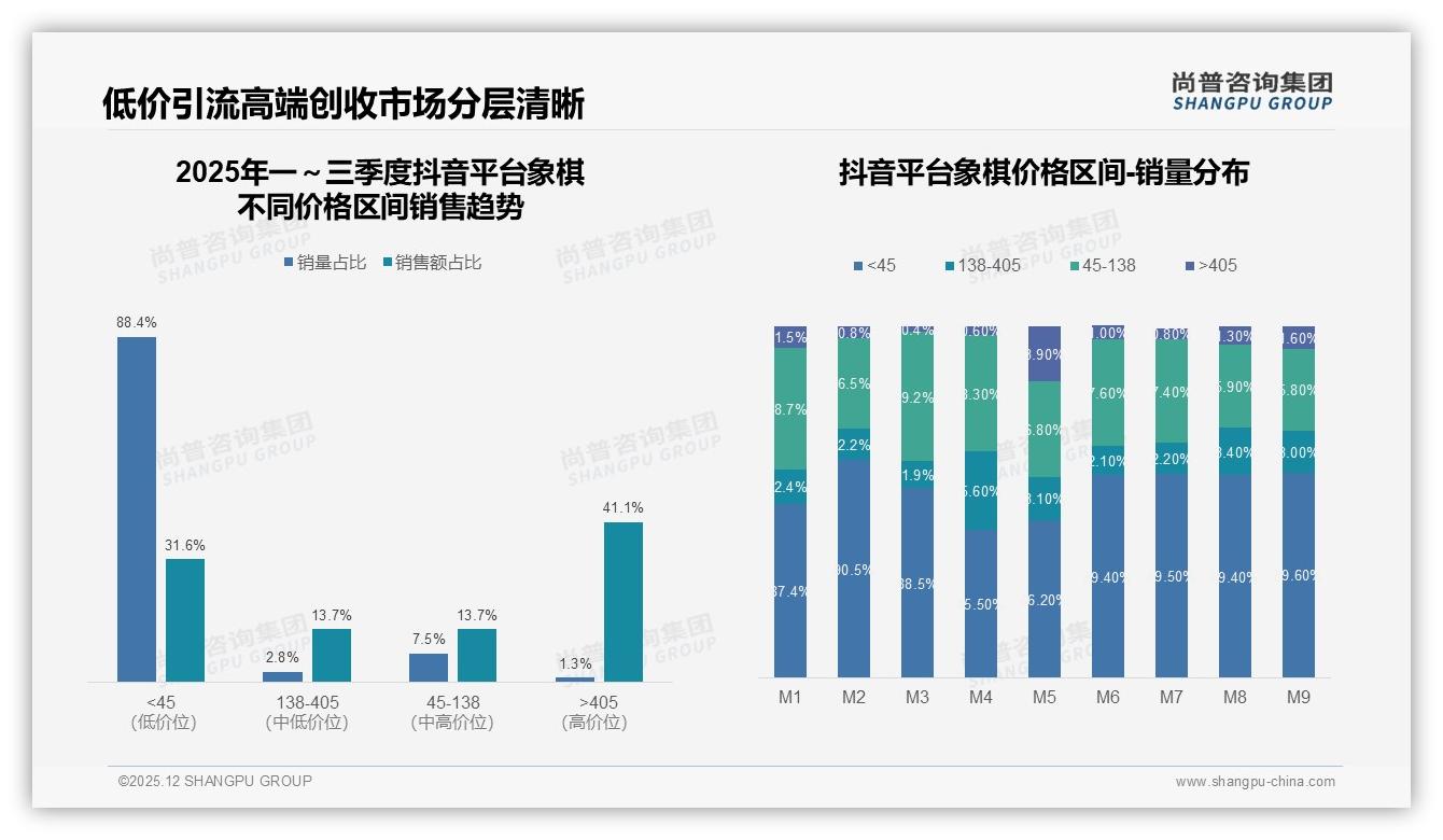 尚普咨询集团象棋品类年报：低于50元支出占41%，低端高频拉动销量但利润受压-2025年12月-象棋-38