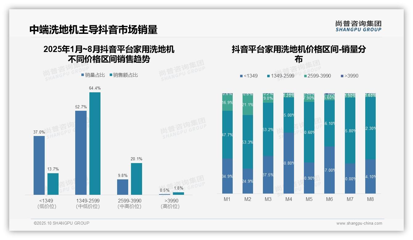 尚普咨询集团报告核心结论：中端洗地机销售额占比64.4%-2025年10月-家用洗地机-38