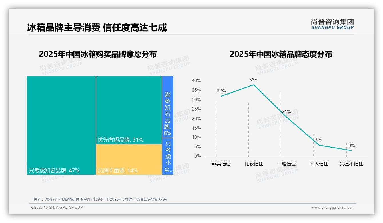 78%消费者购买冰箱时优先考虑品牌——尚普咨询集团白皮书核心观点-2025年10月-冰箱-38