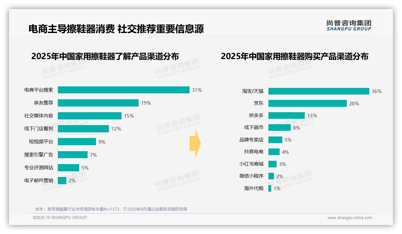 决策参考：尚普咨询集团报告强调工作日早晨28%用户选择皮鞋保养-2025年10月-家用擦鞋器-38