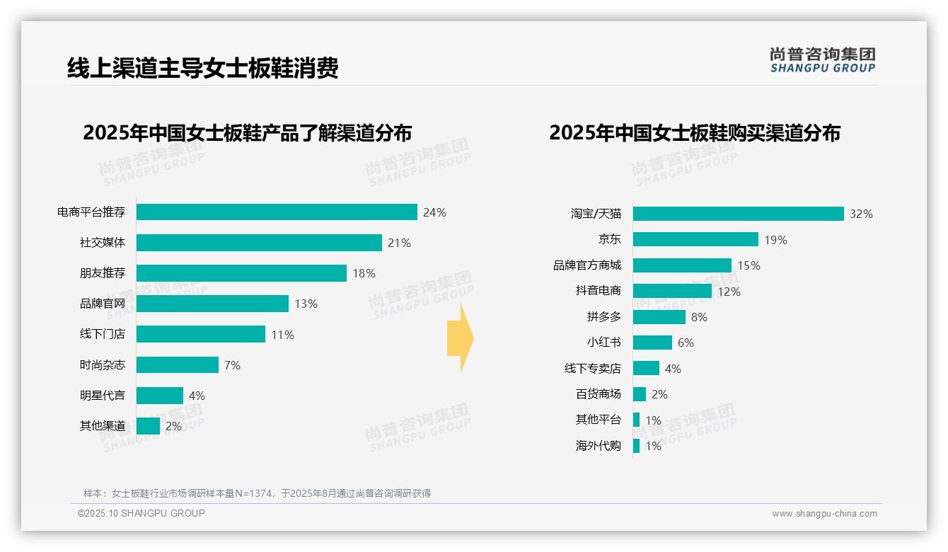 尚普咨询集团发布专项报告：41%消费者选择中端价位女士板鞋-2025年10月-女士板鞋-38