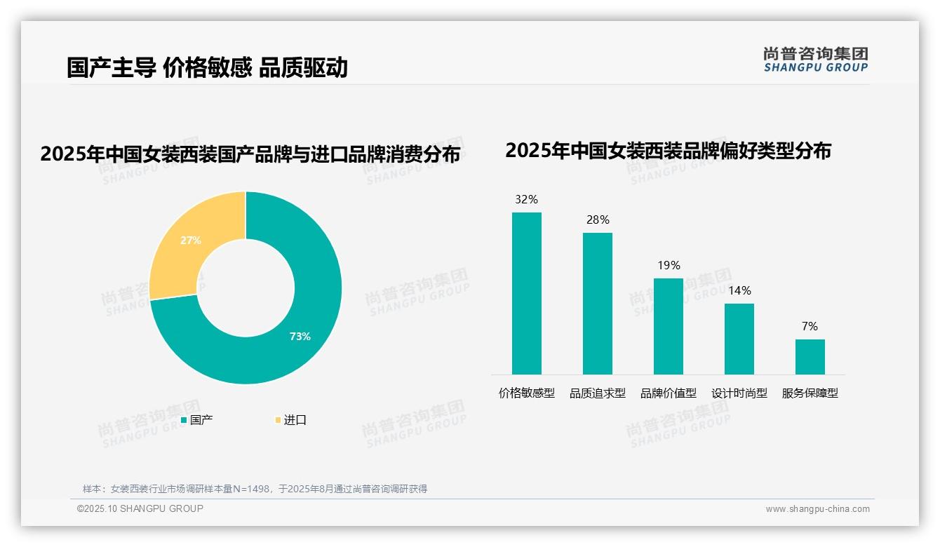 数据说话：尚普咨询集团报告指出国产品牌占据73%女装西装市场-2025年10月-女装西装-38