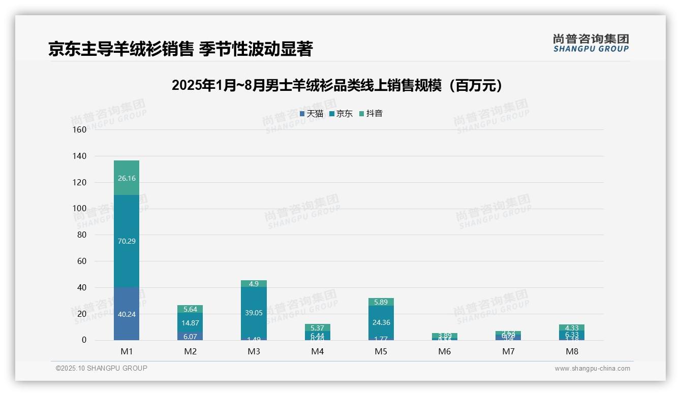中端羊绒衫16.3%销量贡献30.8%销售额，_尚普咨询集团报告给出权威数据-2025年10月-男士羊绒衫-38