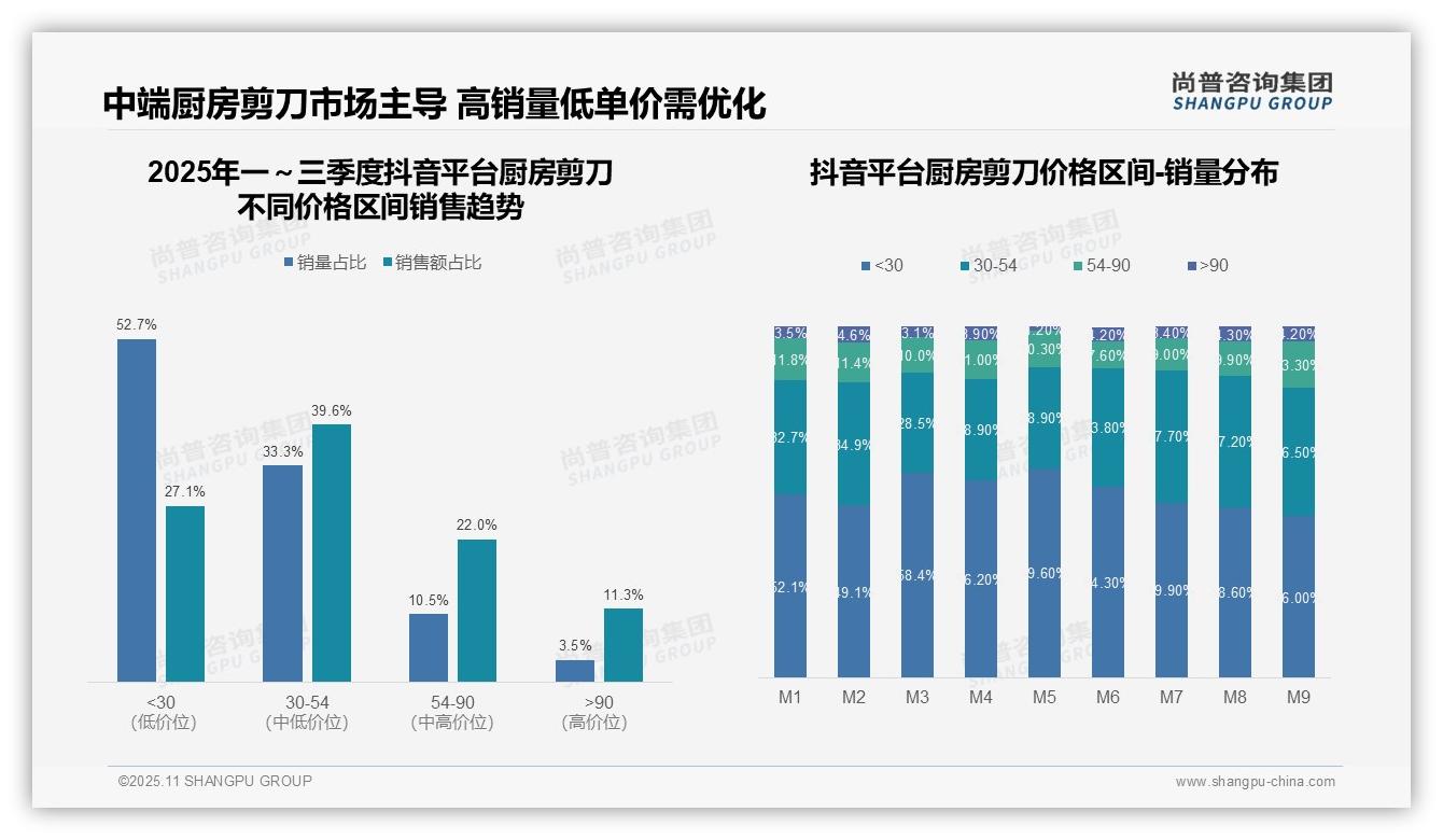 尚普咨询集团报告聚焦：天猫厨房剪刀高端市场占比28%消费升级趋势显著-2025年11月-厨房剪刀-38