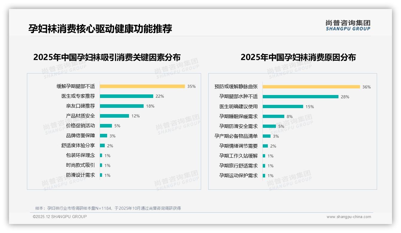 抖音平台35.3%销售额来自51-79元中高端孕妇袜，内容种草溢价显著——尚普咨询集团独家披露-2025年12月-孕妇袜-38