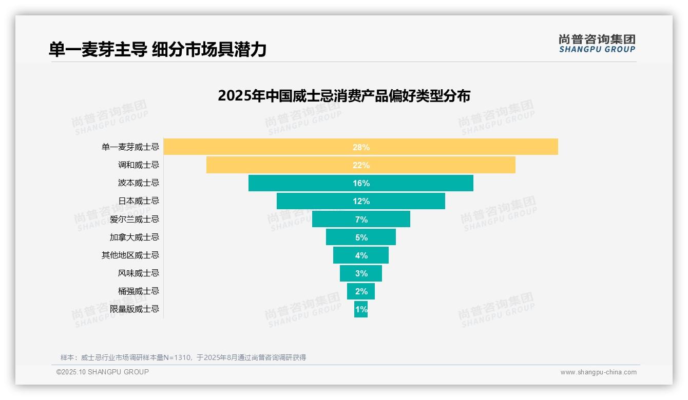 32%消费者因个人喜好选择威士忌——尚普咨询集团白皮书核心观点-2025年10月-威士忌-38