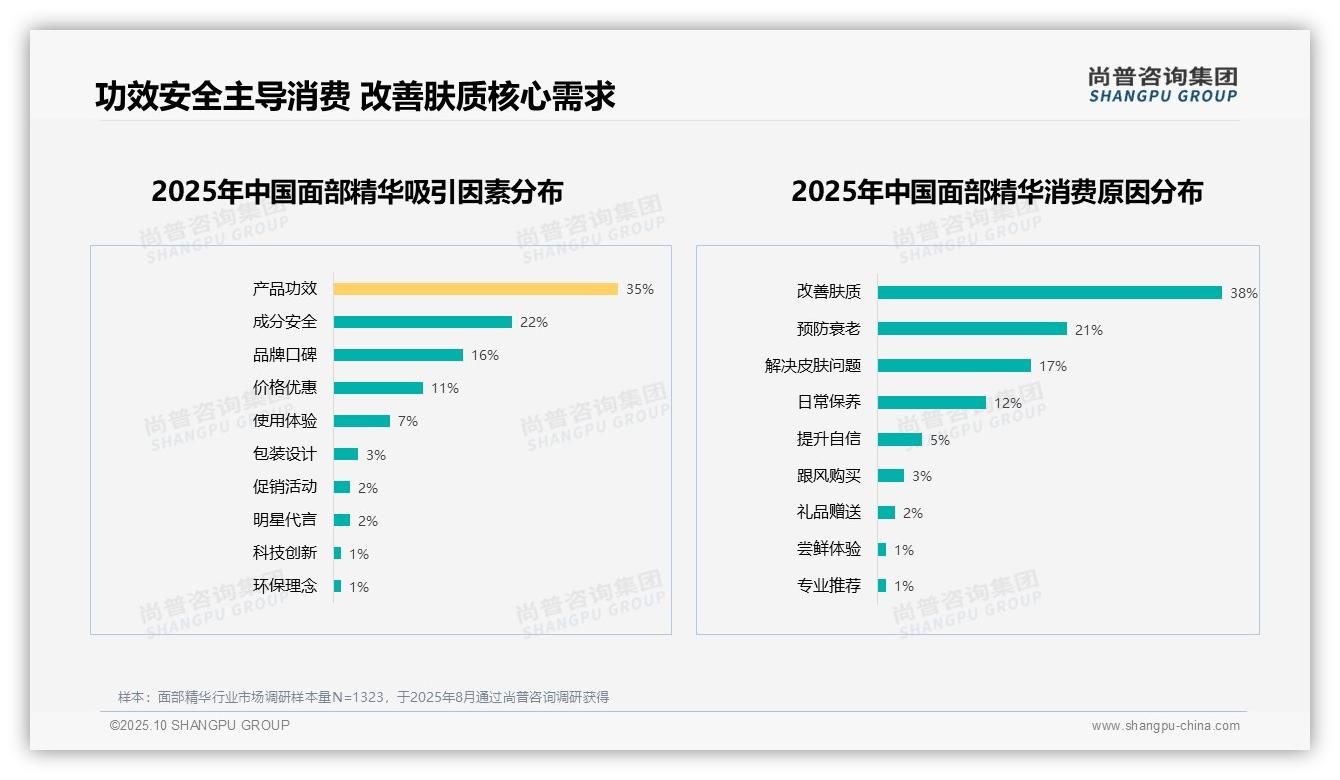 尚普咨询集团报告出炉，指出38%消费者首选改善肤质面部精华-2025年10月-面部精华-38
