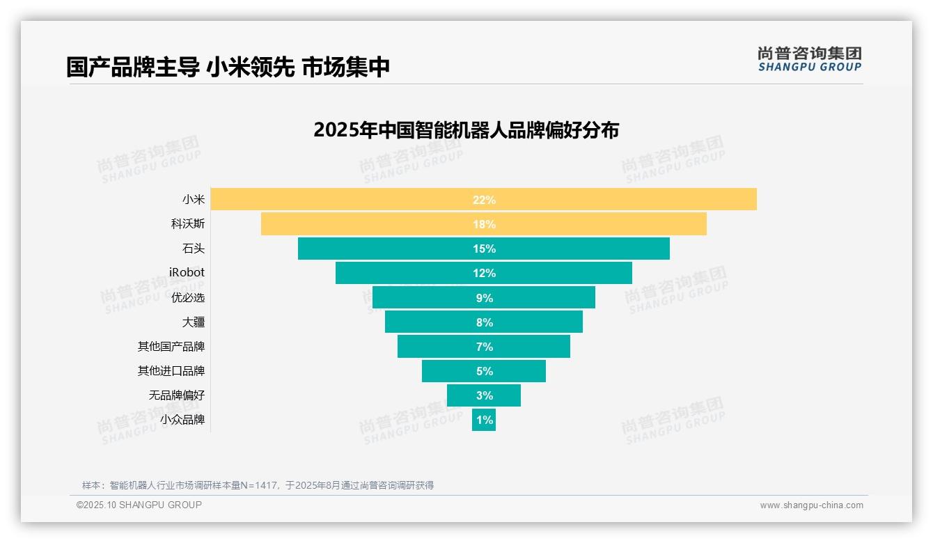 50%智能机器人消费者因性能价格不推荐——尚普咨询集团最新报告证实-2025年10月-智能机器人-38