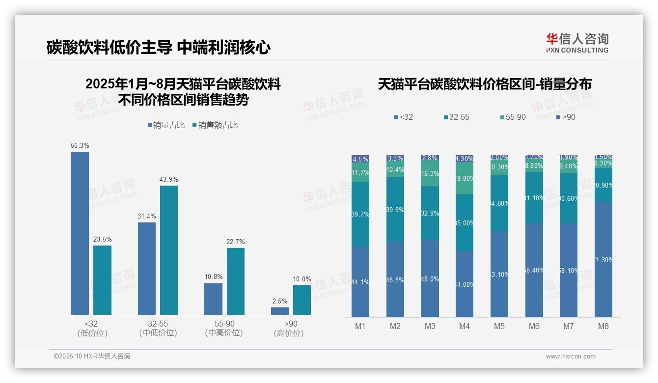 碳酸饮料消费降级低价产品销量占比71.3%25引自华信人咨询消费者调研报告-2025年10月-碳酸饮料-38