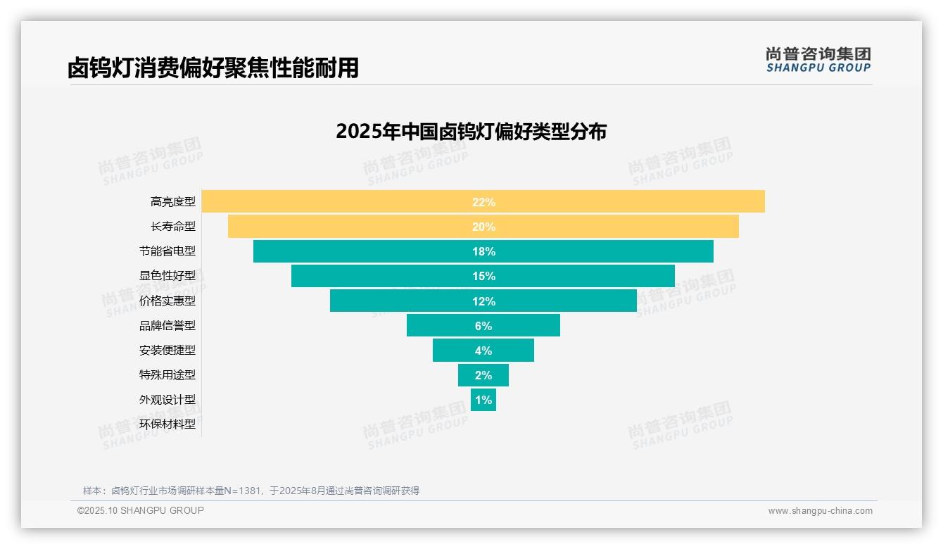 35%消费者因灯具损坏更换：这一结论来自尚普咨询集团权威报告-2025年10月-卤钨灯-38