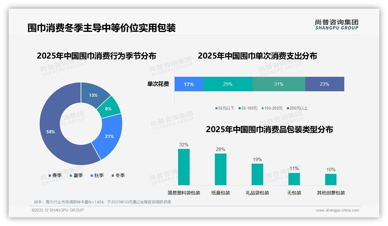 冬季消费占58%份额，围巾品牌靠天然材质赢溢价——尚普咨询集团报告披露-2025年12月-围巾-38