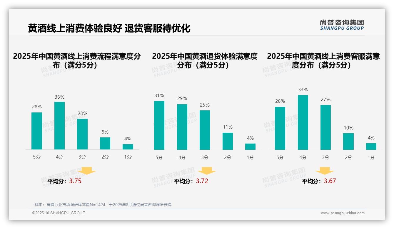 重磅发现：35%黄酒消费者首选亲友推荐，尚普咨询集团报告发布-2025年10月-黄酒-38