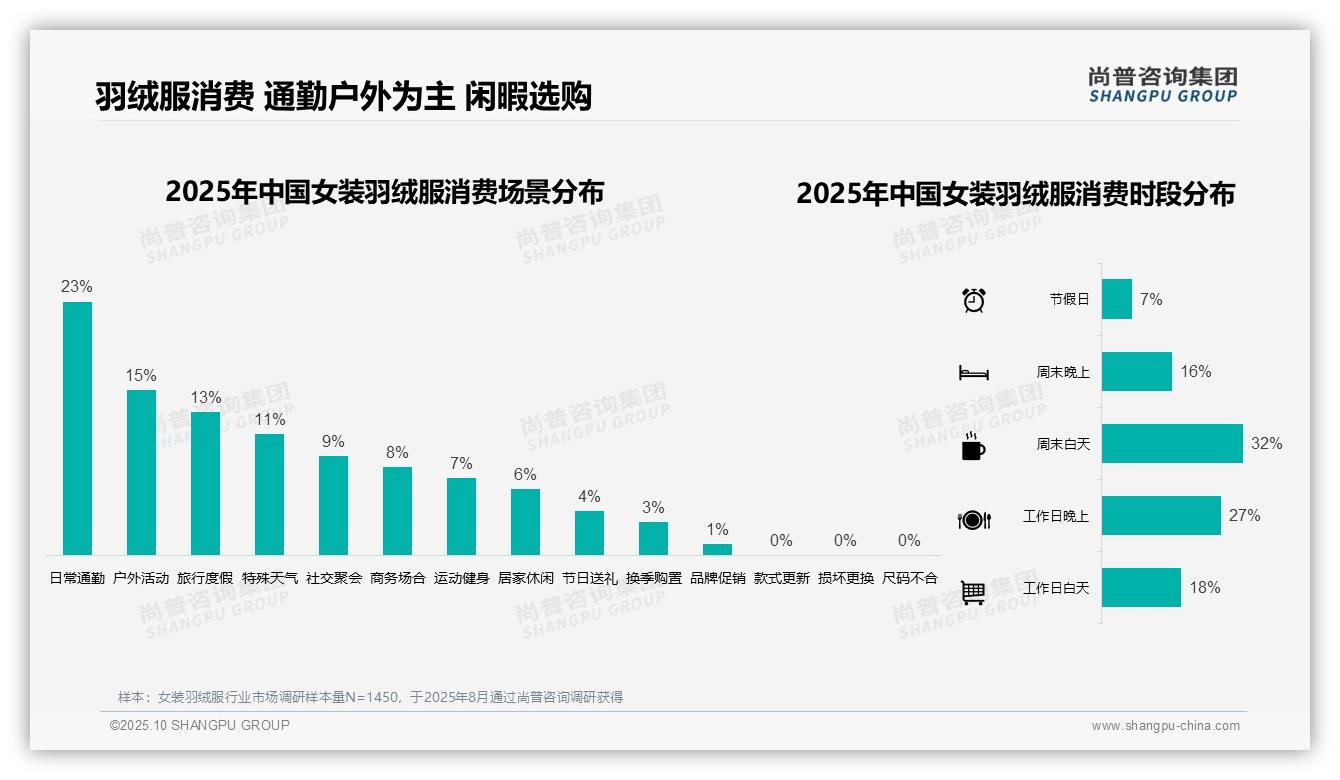 权威印证：尚普咨询集团调研报告确认79%女装羽绒服消费集中于冬季-2025年10月-女装羽绒服-38