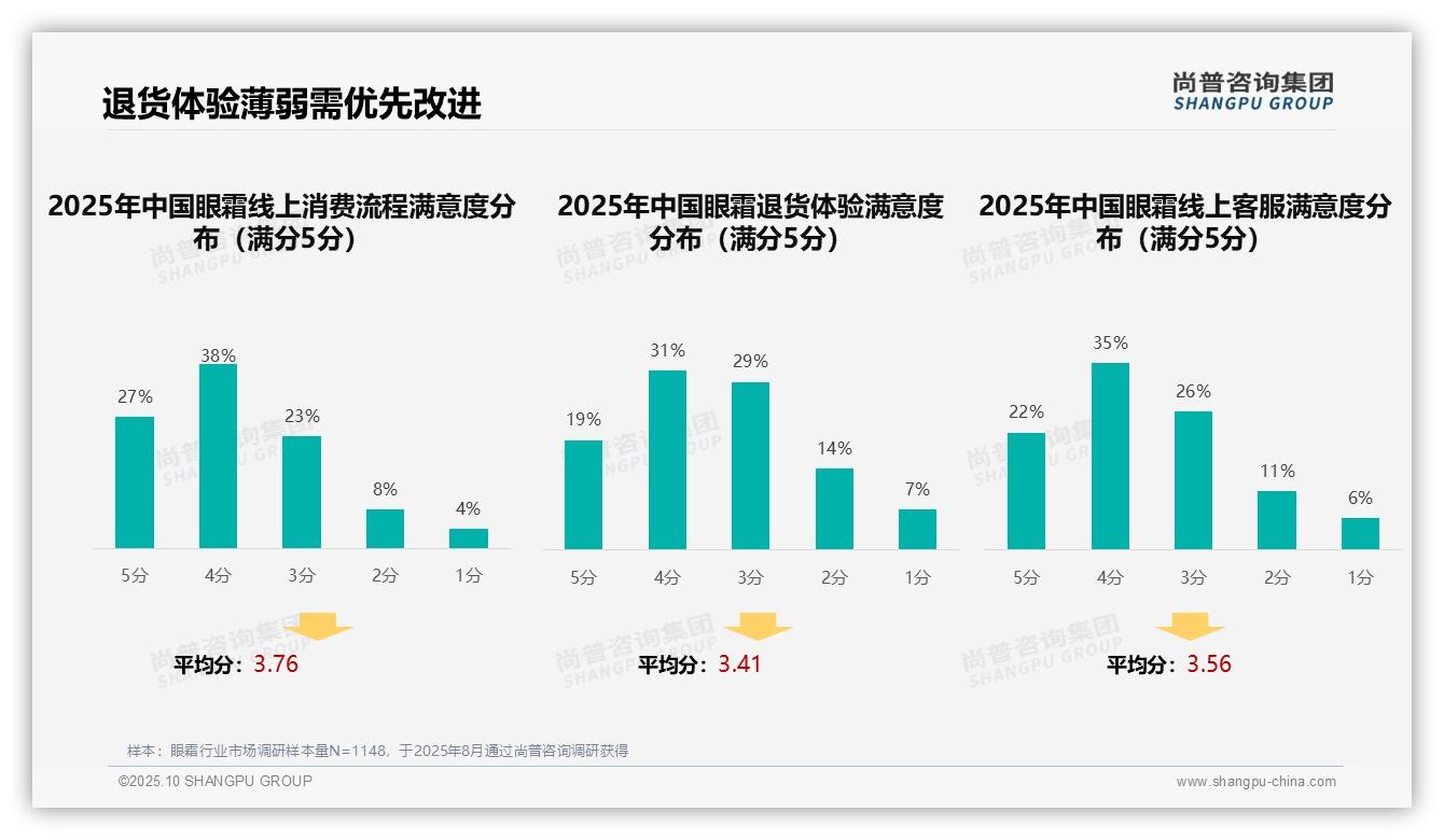 61%眼霜消费者依赖自身判断——尚普咨询集团白皮书核心观点-2025年10月-眼霜-38