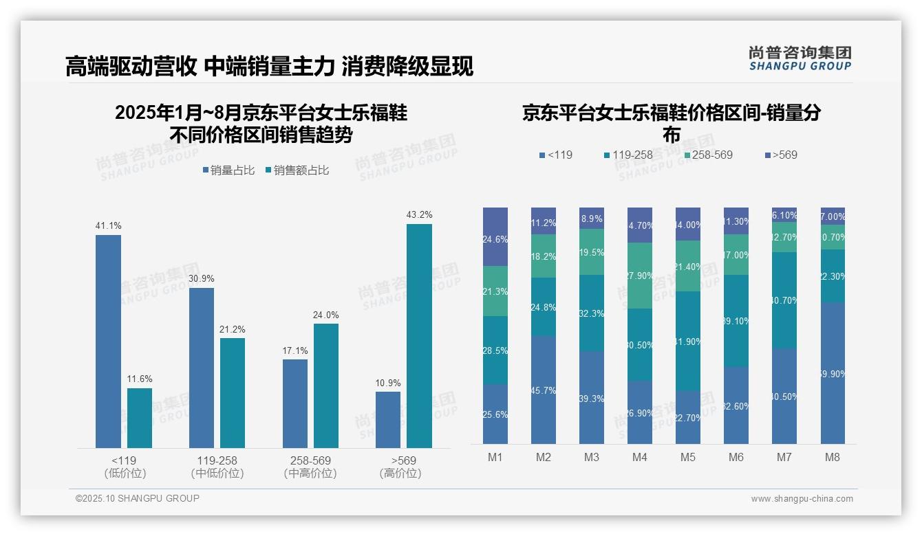 重磅发现：高端女士乐福鞋占京东43.2%销售额，尚普咨询集团报告发布-2025年10月-女士乐福鞋-38