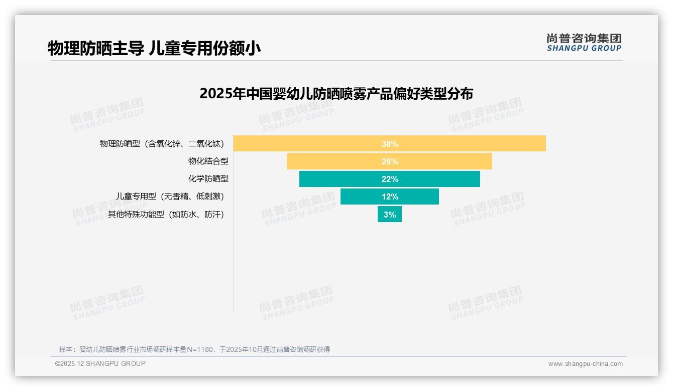 70-90%复购率34%婴幼儿防晒喷雾41%因更安全换品牌——尚普咨询集团品类洞察-2025年12月-婴幼儿防晒喷雾-38