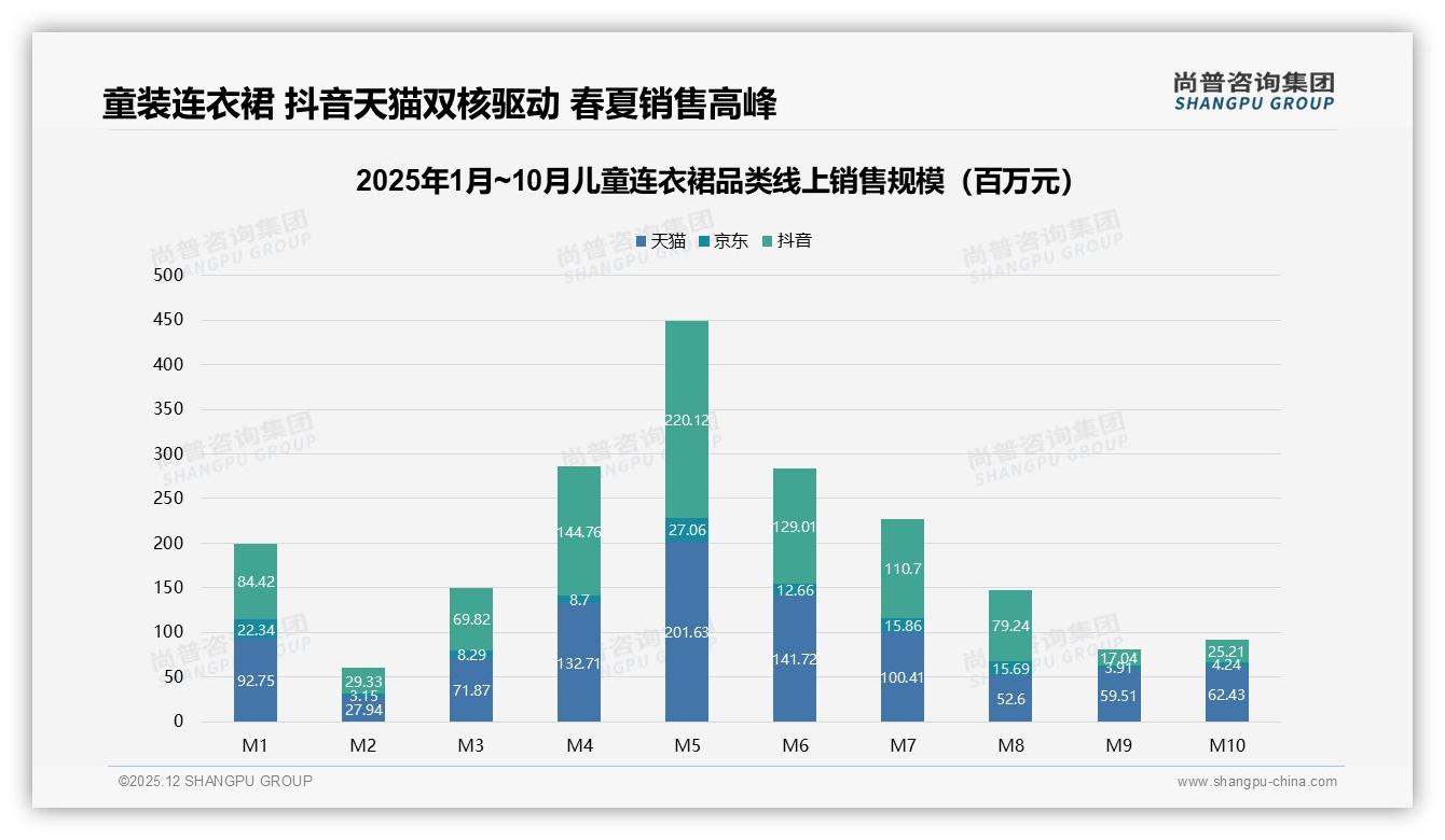 儿童连衣裙3到5岁100到110cm规格占58%市场，春夏抖音45%销售额爆发——尚普咨询集团报告披露-2025年12月-儿童连衣裙-38