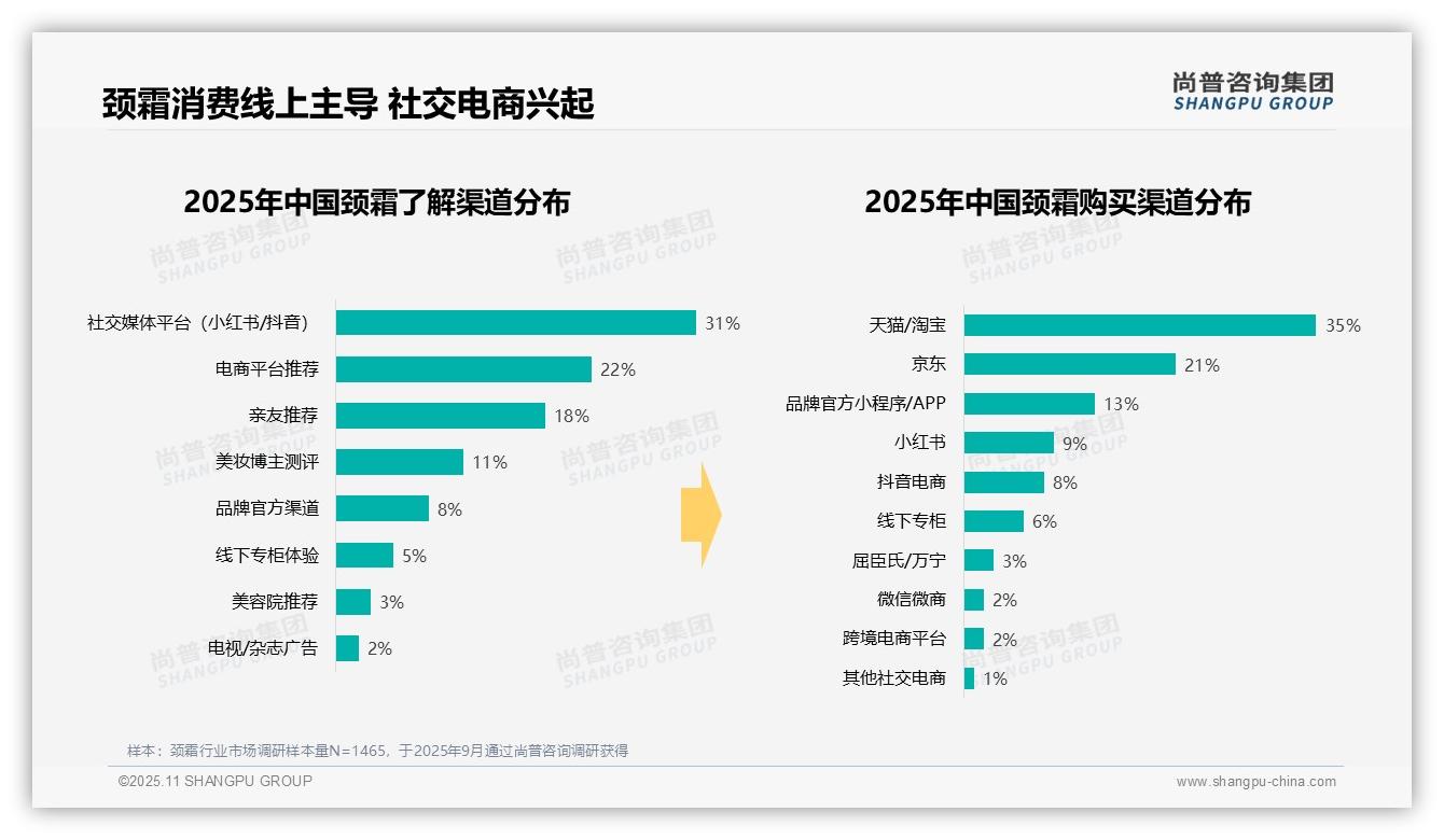 颈霜早晚使用率达76%——尚普咨询集团最新报告证实-2025年11月-颈霜-38