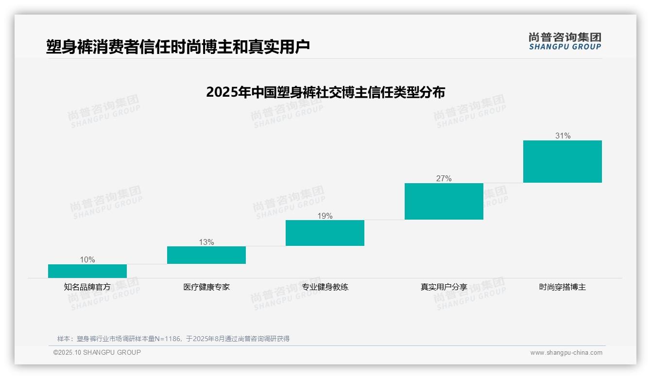 尚普咨询集团报告核心结论：31%消费者最信任时尚博主推荐塑身裤-2025年10月-塑身裤-38