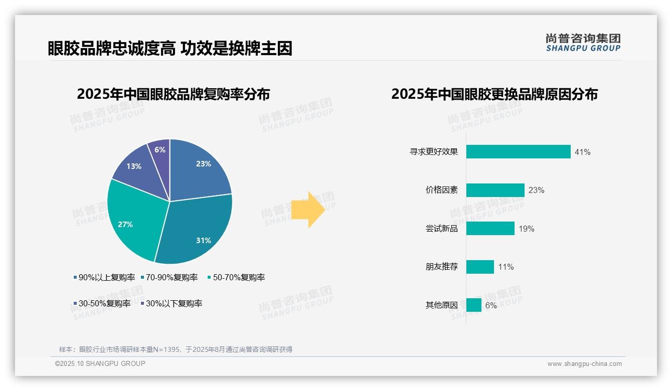 据尚普咨询集团报告：41%眼胶消费者更换品牌追求功效-2025年10月-眼胶-38