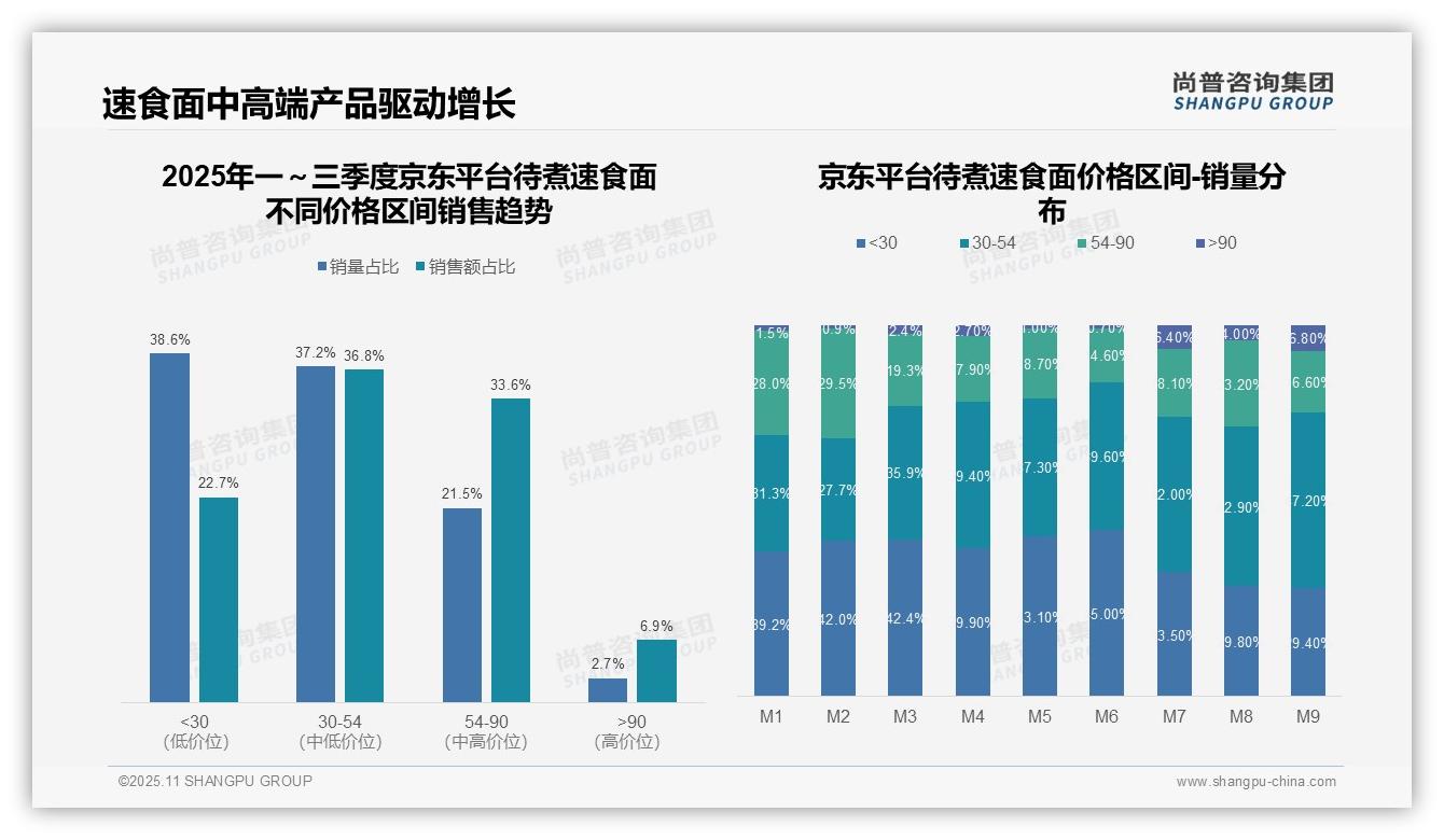 高端速食面天猫销售额占比28%——尚普咨询集团独家报告-2025年11月-待煮速食面-38