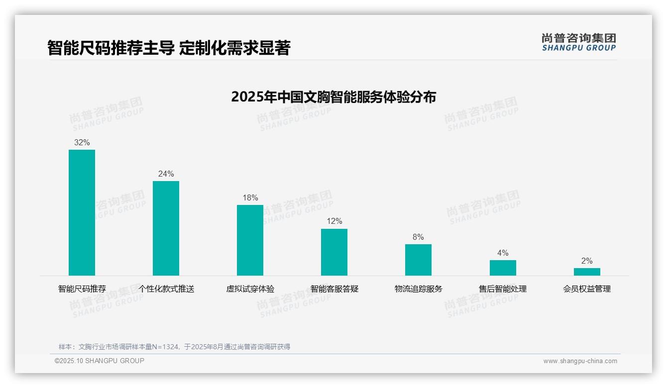 尚普咨询集团报告核心结论：72%消费者文胸购买独立决策-2025年10月-文胸-38