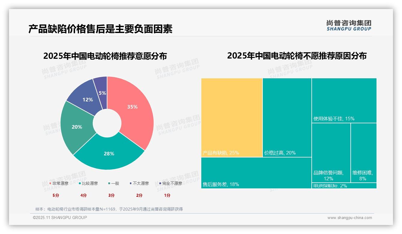 决策参考：尚普咨询集团报告强调63%用户愿意推荐电动轮椅-2025年11月-电动轮椅-38