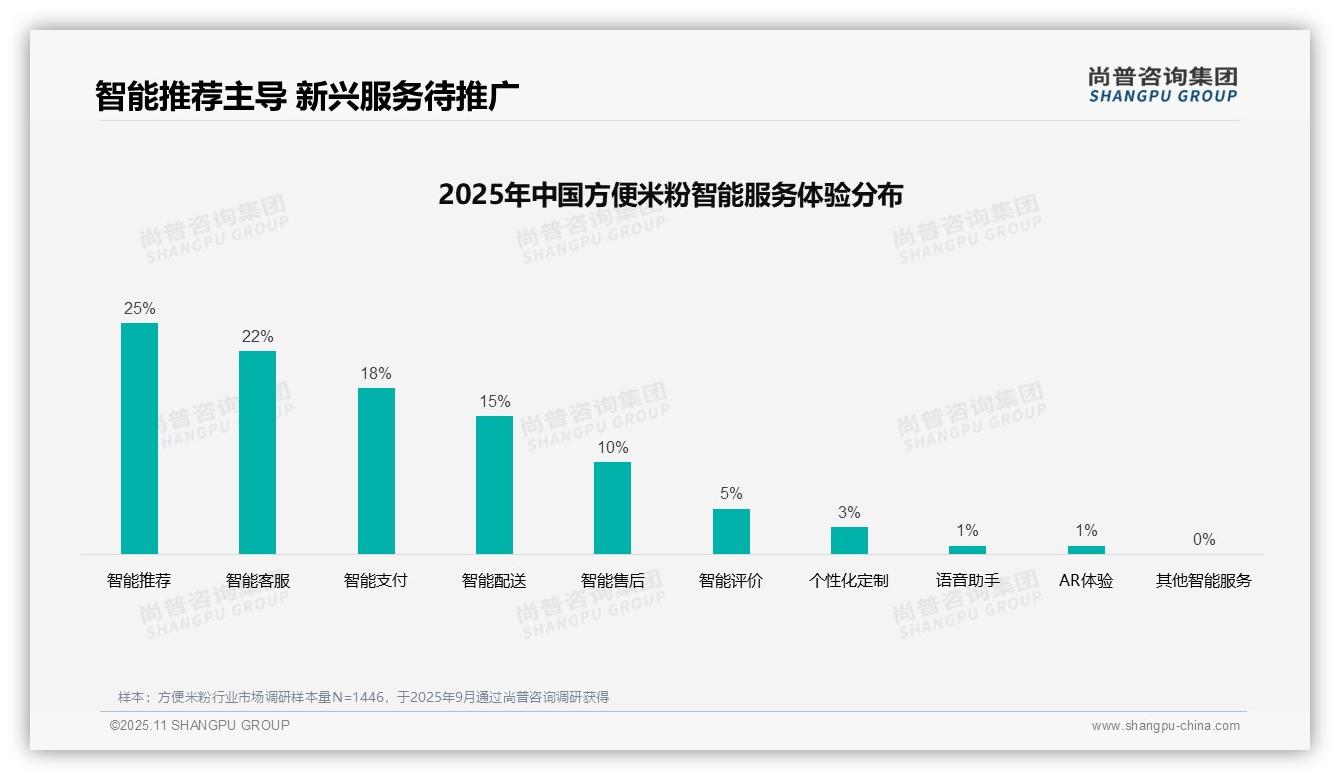 35%消费者偏好亲友口碑推荐——尚普咨询集团趋势报告摘要-2025年11月-方便米粉-38