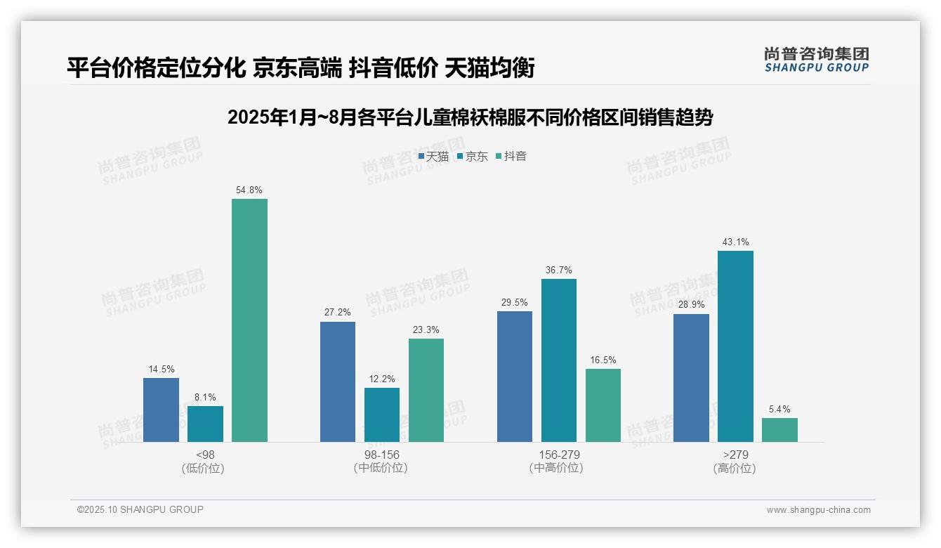 尚普咨询集团报告揭示：京东儿童棉袄棉服高端市场占比43.1%-2025年10月-儿童棉袄棉服-38