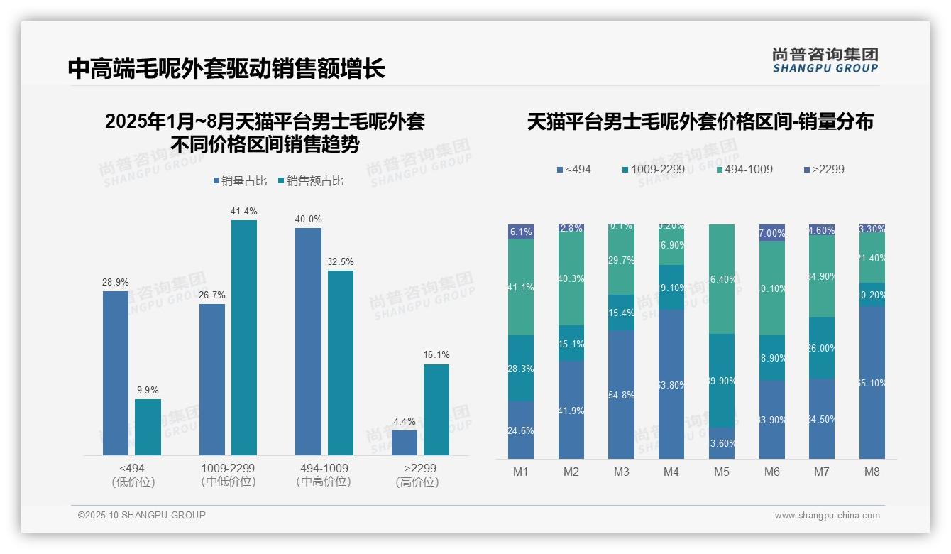 70.5%销售额来自中高端产品——尚普咨询集团趋势报告摘要-2025年10月-男士毛呢外套-38