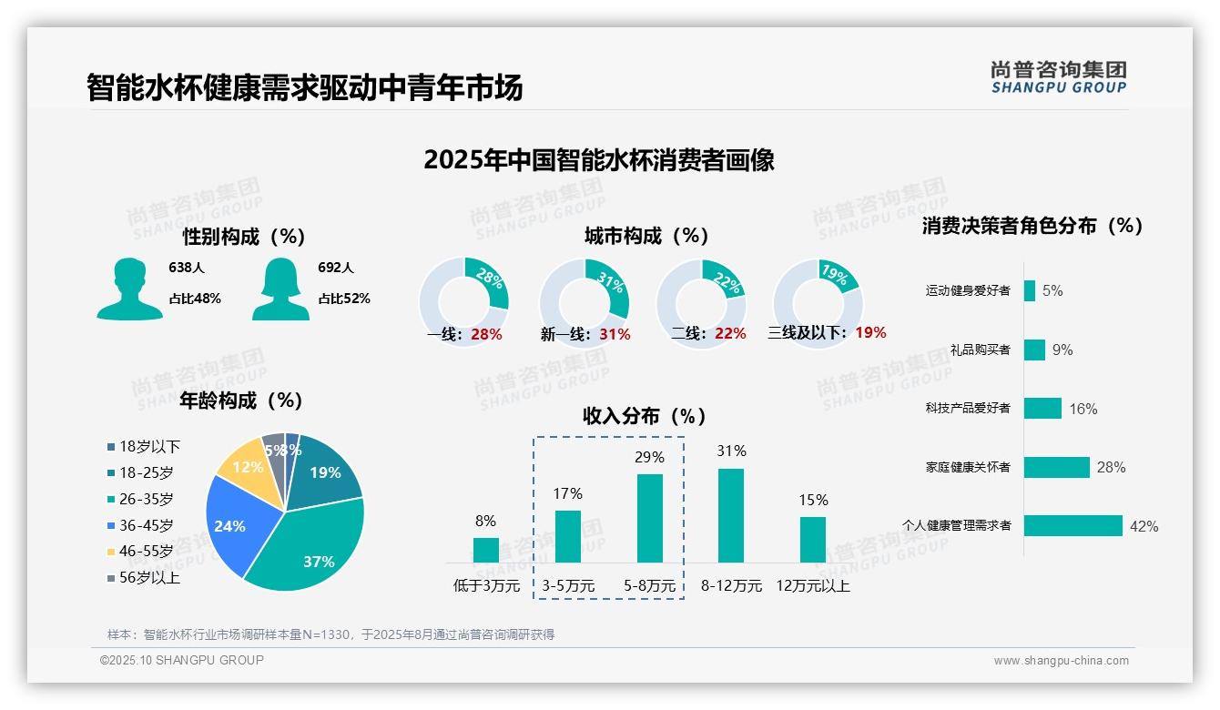 63%首次购买者主导智能水杯市场，_尚普咨询集团报告给出权威数据-2025年10月-智能水杯-38