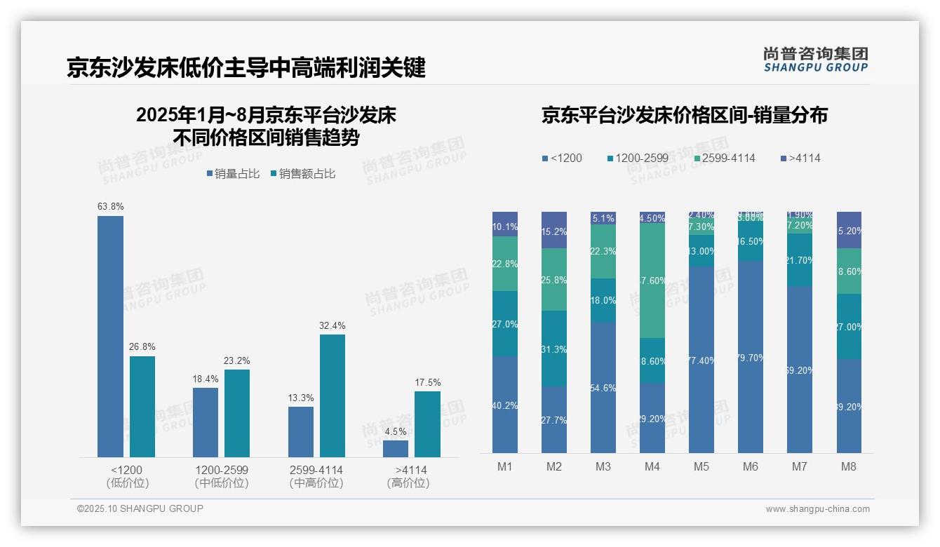 尚普咨询集团报告聚焦：抖音沙发床低价销量占比93.2%-2025年10月-沙发床-38