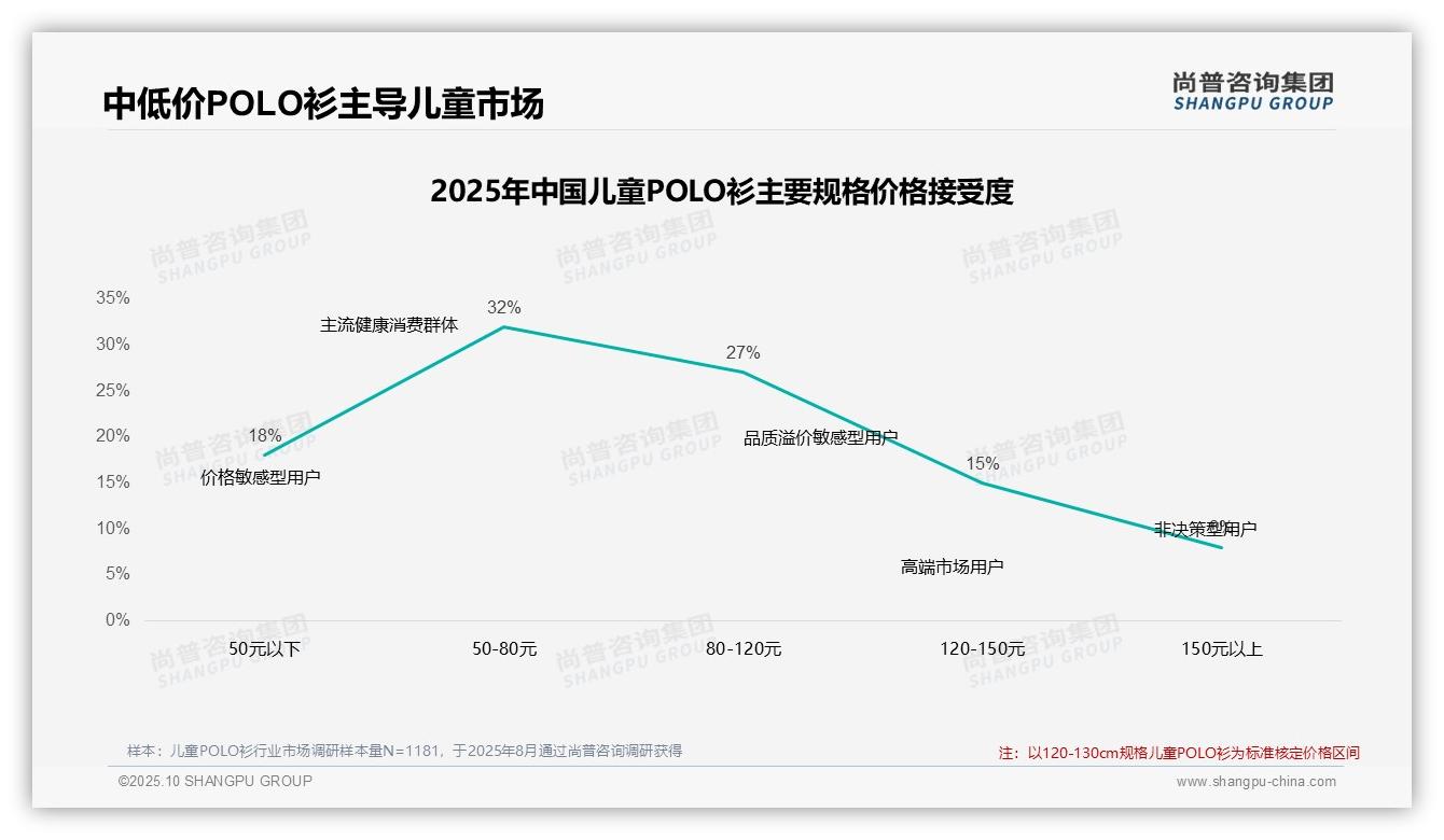 官方数据：尚普咨询集团报告显示41%消费者在价格上涨后坚持购买-2025年10月-儿童POLO衫-38