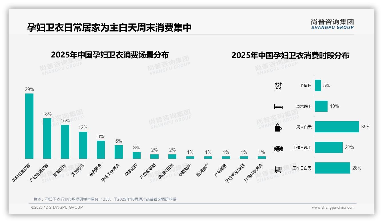 32%孕妈因更低价换品牌，孕妇卫衣忠诚度待解——尚普咨询集团孕妇卫衣调研结果-2025年12月-孕妇卫衣-38