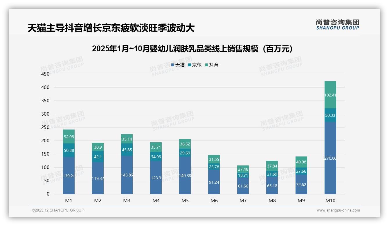 冬季消费占35%婴幼儿润肤乳迎高峰，品牌如何抢增量——尚普咨询集团独家披露-2025年12月-婴幼儿润肤乳-38