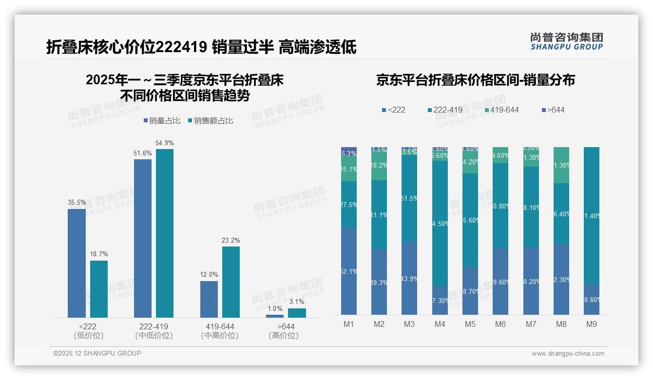 222元以下折叠床占销量81%但利润薄，中端222-419元成品牌必争高地——尚普咨询集团报告披露-2025年12月-折叠床-38