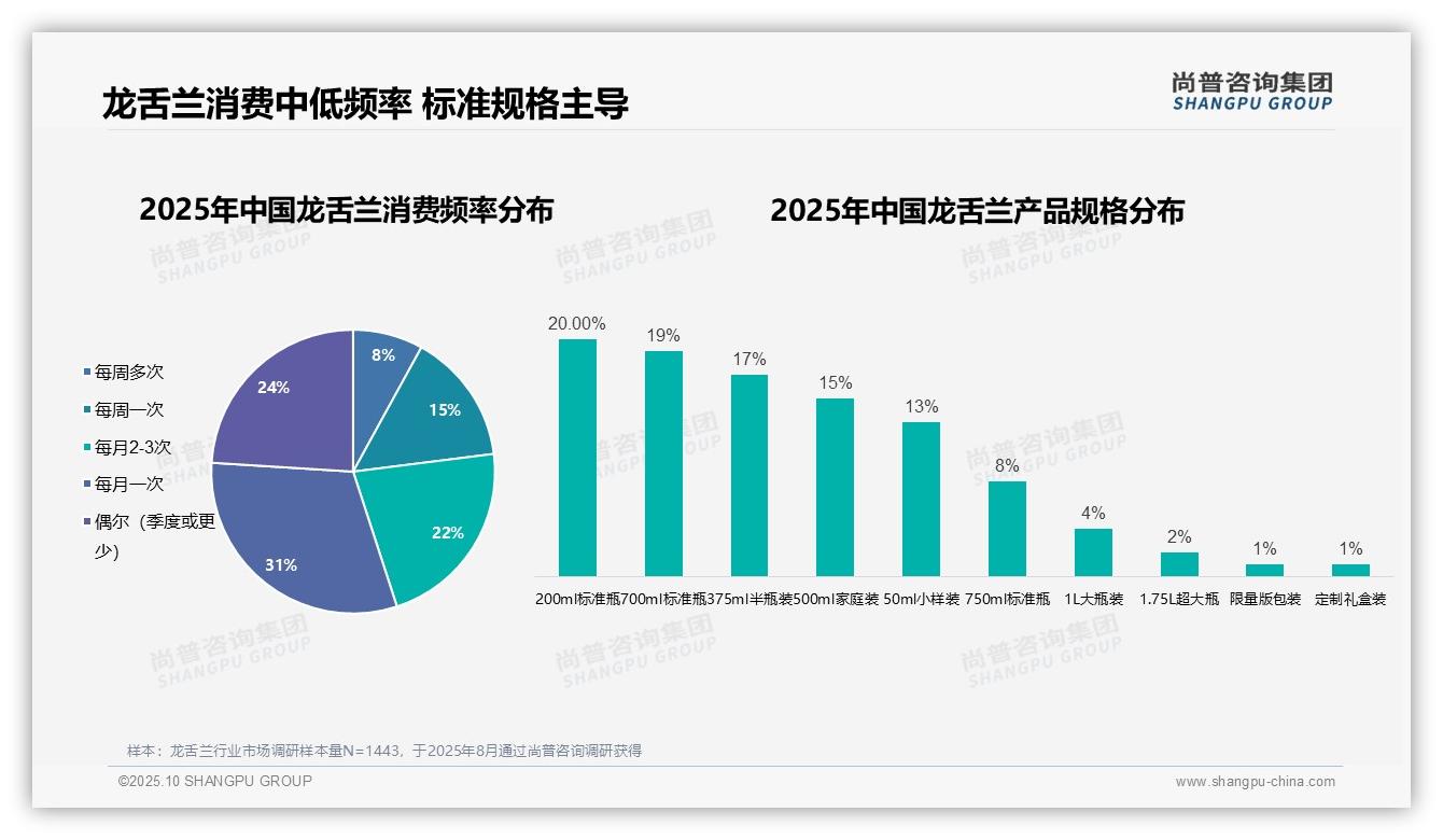 一文读懂58%龙舌兰消费者为男性，中青年主导市场：尚普咨询集团报告精编-2025年10月-龙舌兰-38