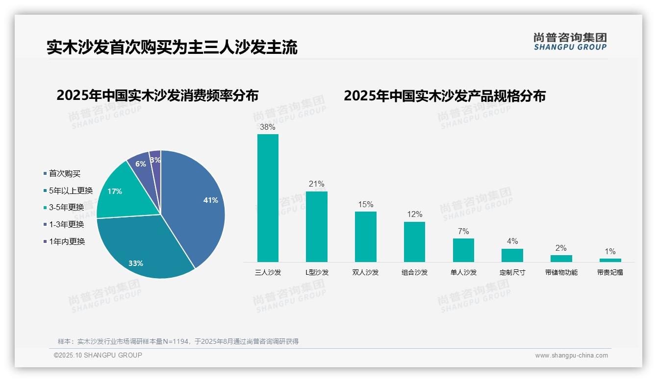 一文读懂实木沙发首次购买占比41%：尚普咨询集团报告精编-2025年10月-实木沙发-38