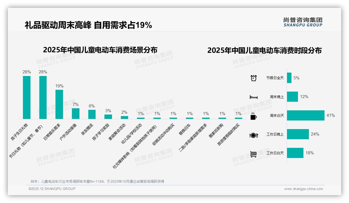 38%家长因价格更优惠换儿童电动车品牌，功能创新27%成翻盘关键——尚普咨询集团品类洞察-2025年12月-儿童电动车-38