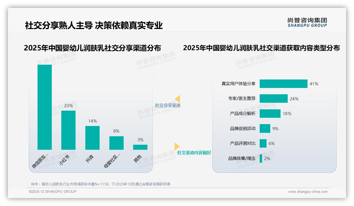 63%消费者首选国产婴幼儿润肤乳，成分安全型占38%——尚普咨询集团行业观察-2025年12月-婴幼儿润肤乳-38
