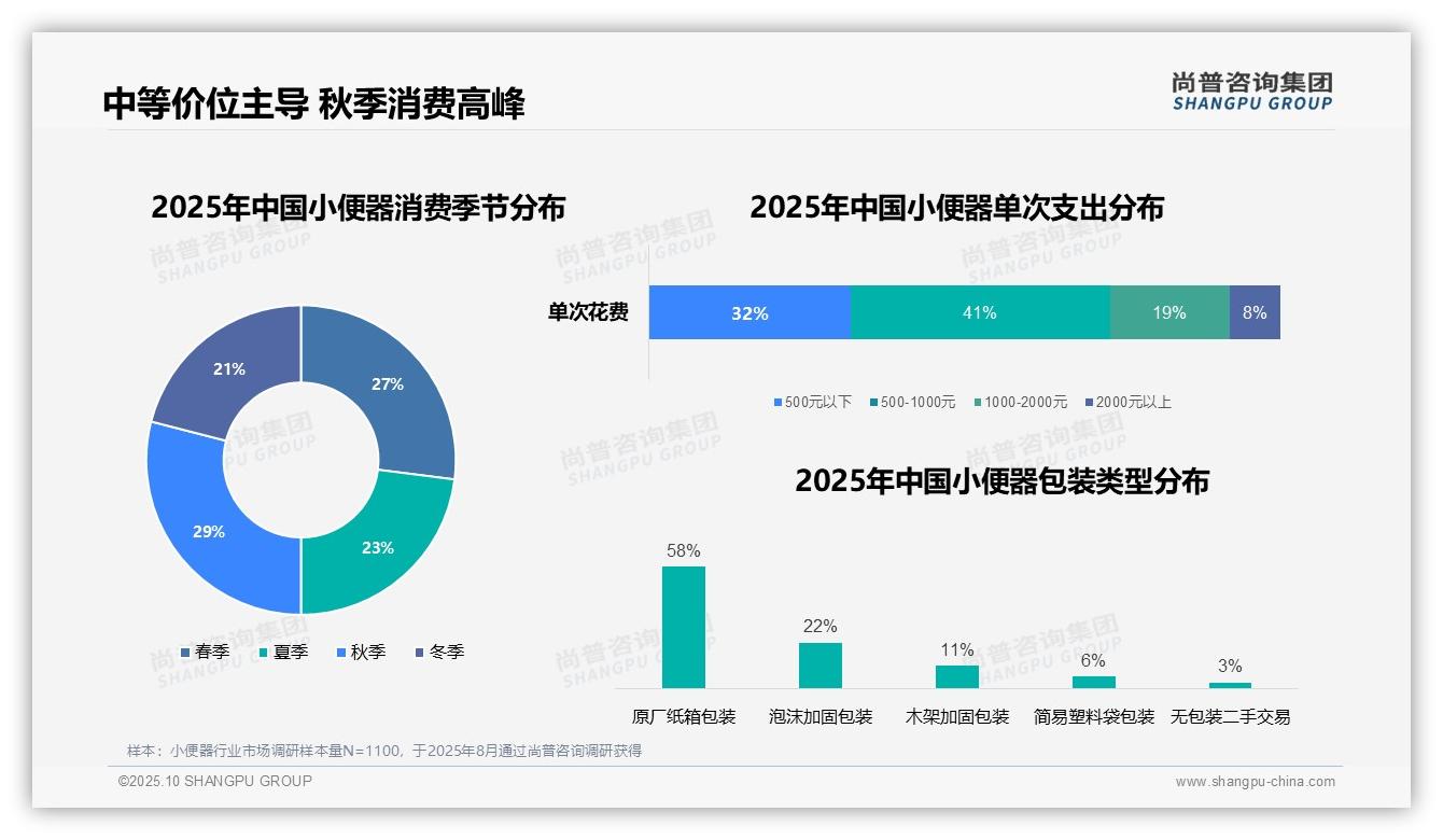 41%消费者偏好中等价位小便器——尚普咨询集团独家报告-2025年10月-小便器-38