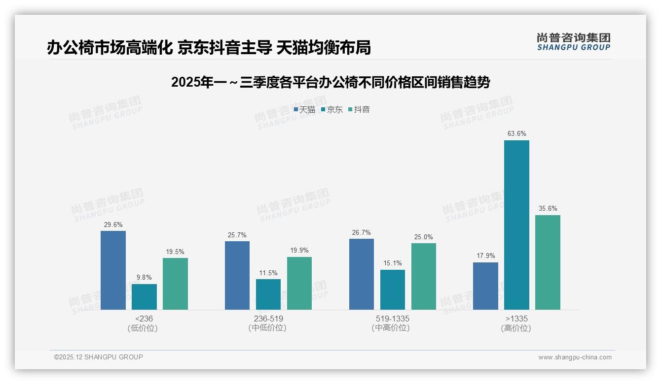 尚普咨询集团专题解读：76%消费者选择国产品牌，办公椅国货崛起正当时-2025年12月-办公椅-38