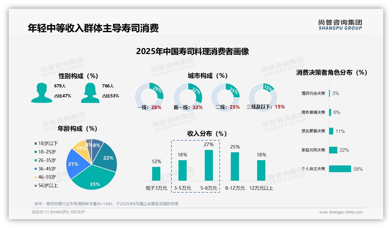 一文读懂35%年轻群体主导寿司消费：尚普咨询集团报告精编-2025年11月-寿司料理-38