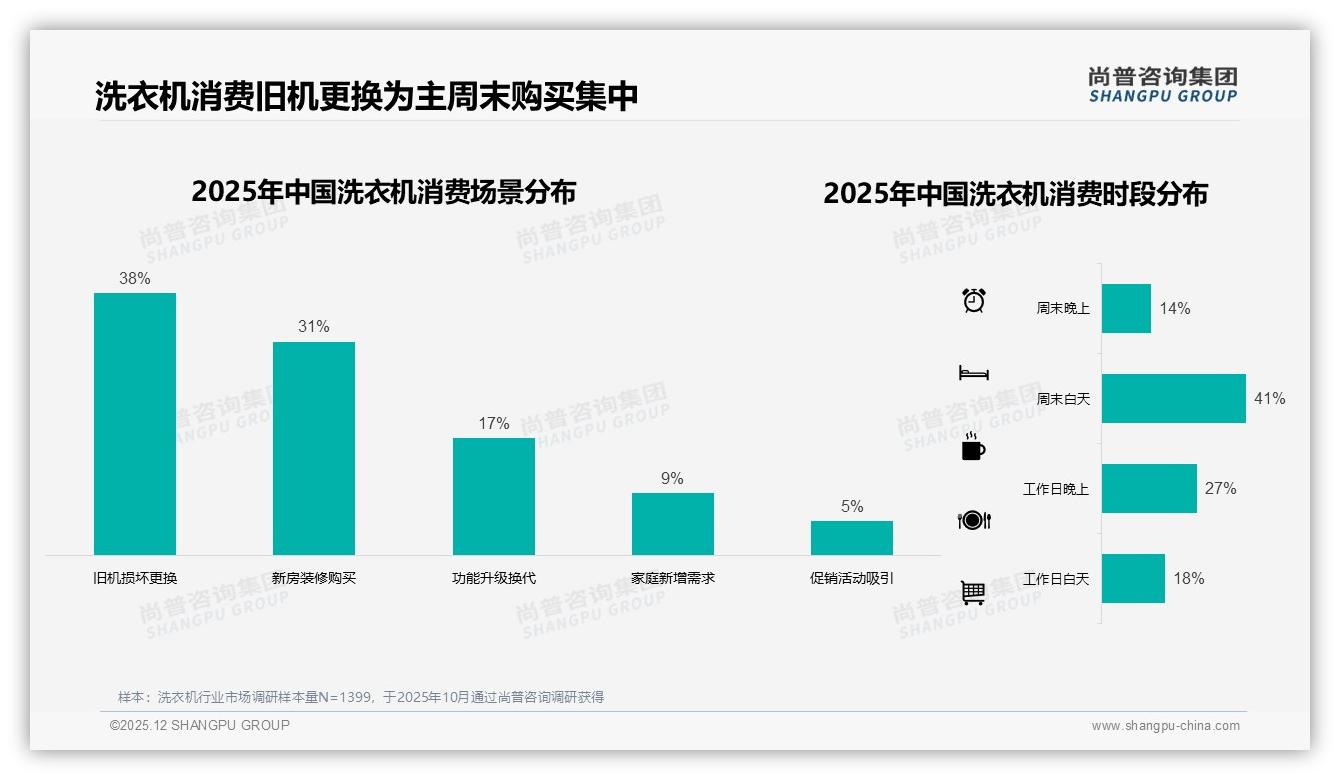 38%旧机故障更换场景，洗衣机以旧换新如何提速——尚普咨询集团洗衣机白皮书指出-2025年12月-洗衣机-38