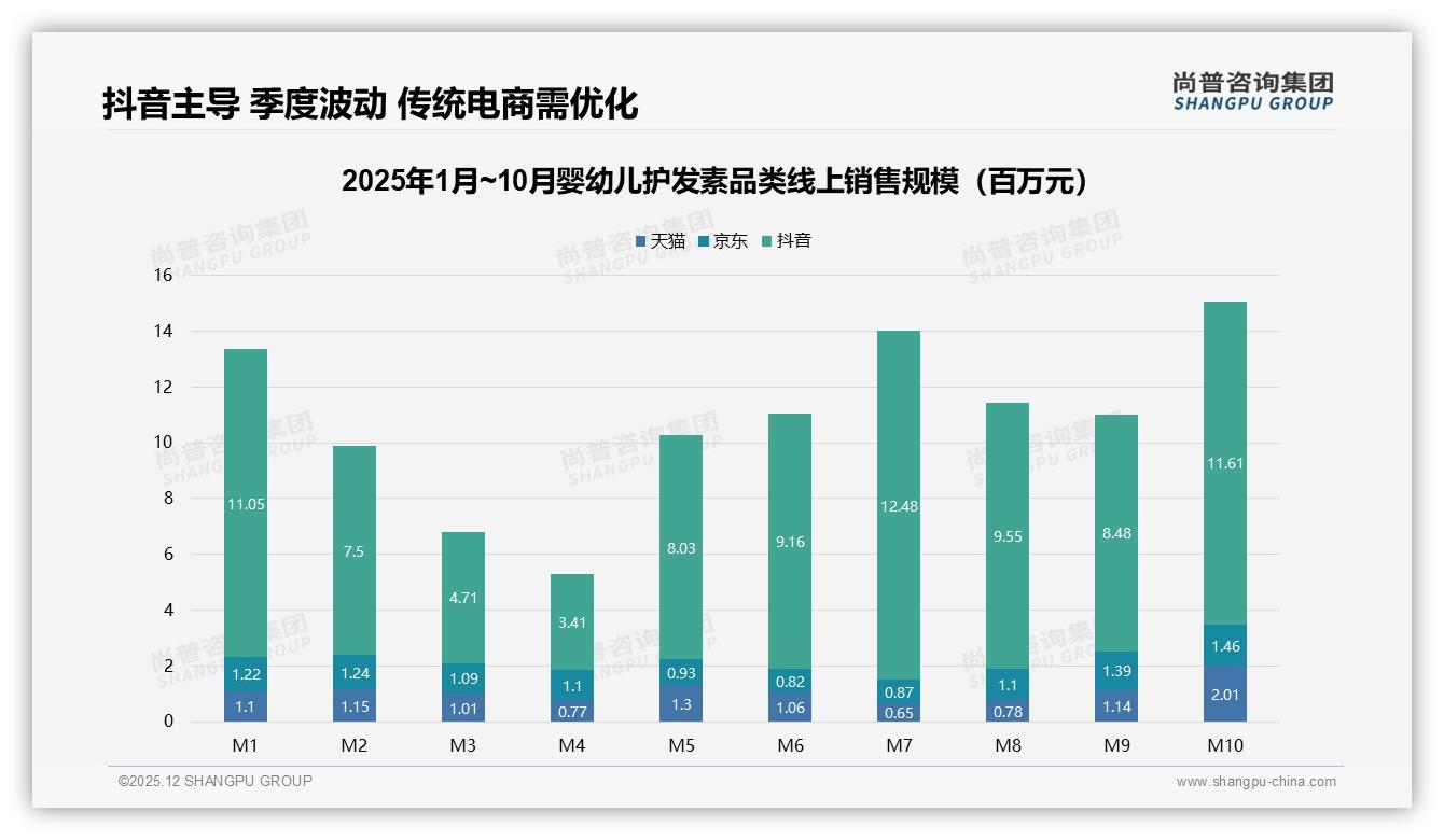 尚普咨询集团行业观察：抖音76%销售额婴幼儿护发素低价43元以下占78%-2025年12月-婴幼儿护发素-38