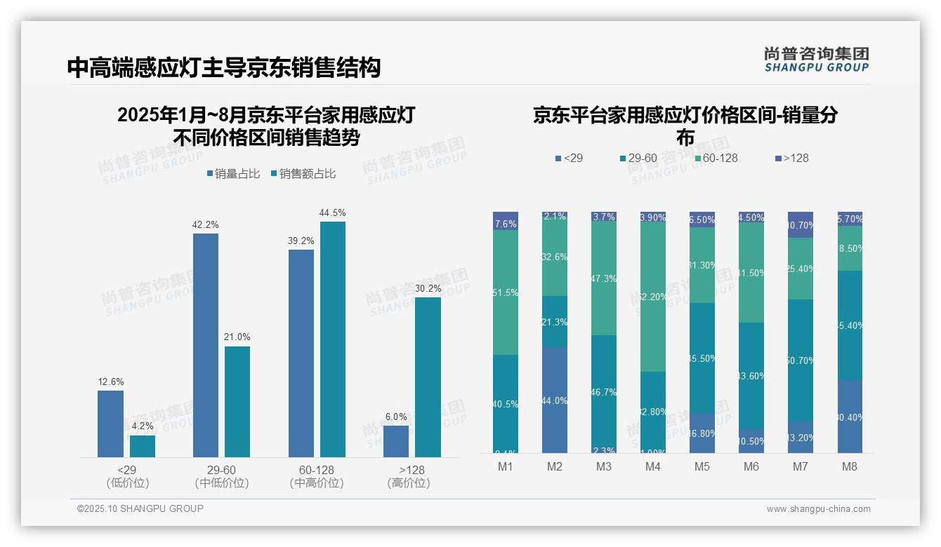 官方数据：尚普咨询集团报告显示京东中高端商品销售额占比74.7%-2025年10月-家用感应灯-38
