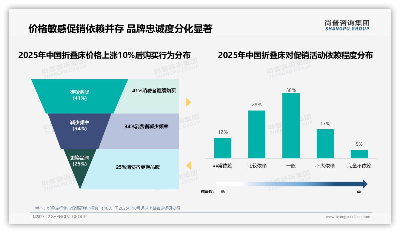 222元以下折叠床占销量81%但利润薄，中端222-419元成品牌必争高地——尚普咨询集团报告披露-2025年12月-折叠床-38