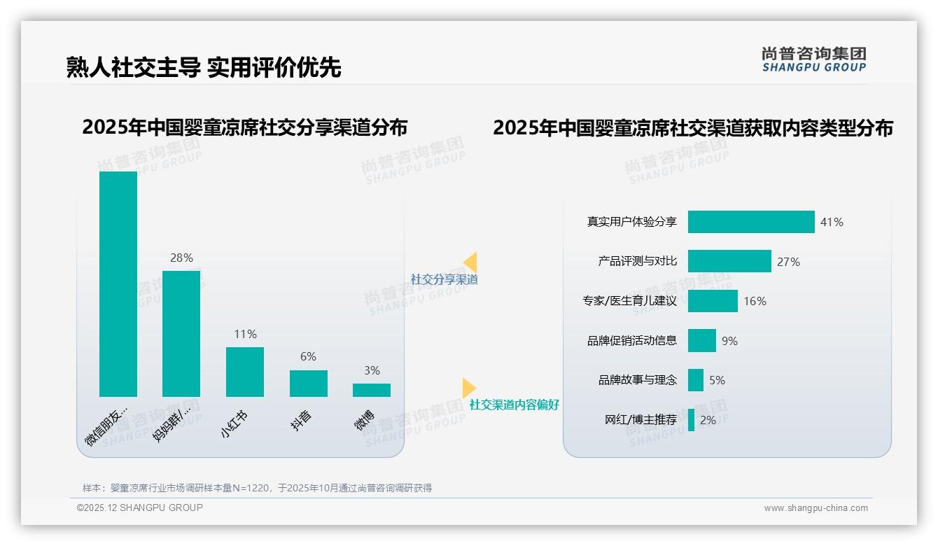 尚普咨询集团数据洞察：50-80元中端婴童凉席占41%价格接受度，促销依赖仅34%-2025年12月-婴童凉席-38