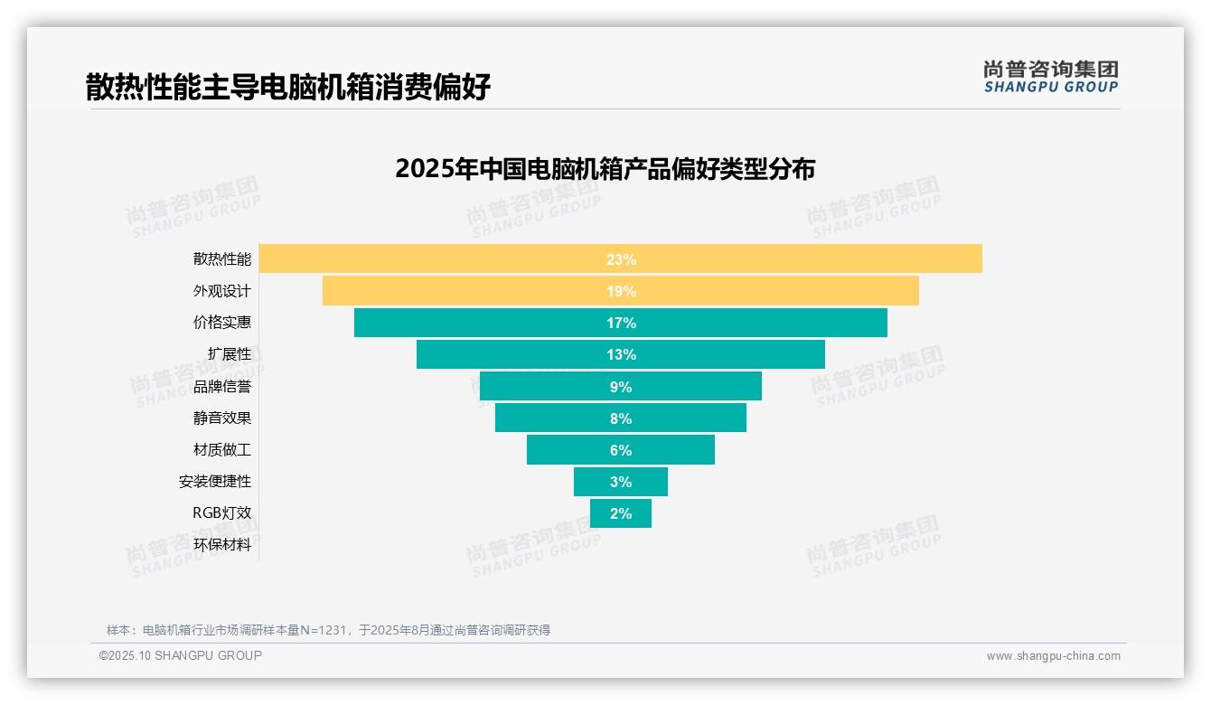 尚普咨询集团报告出炉，指出散热性能23%成消费者首选属性-2025年10月-电脑机箱-38